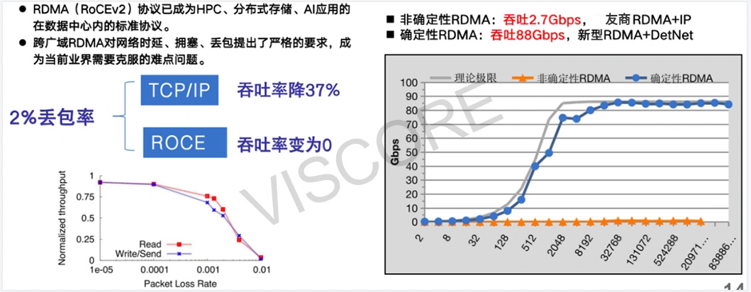 确定性 RDMA 与传统 RDMA 吞吐对比