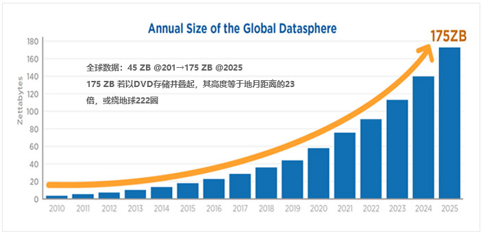Global Datasphere Share by Region