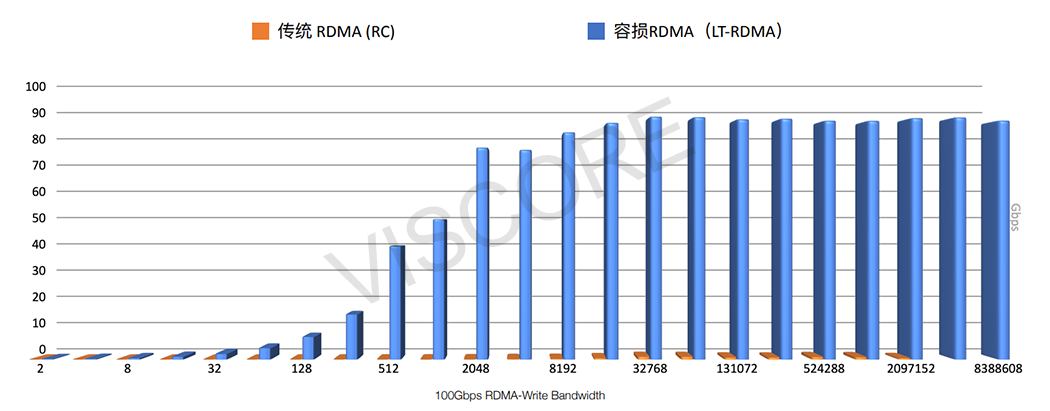 100Gbps RDMA-Write 带宽对比
