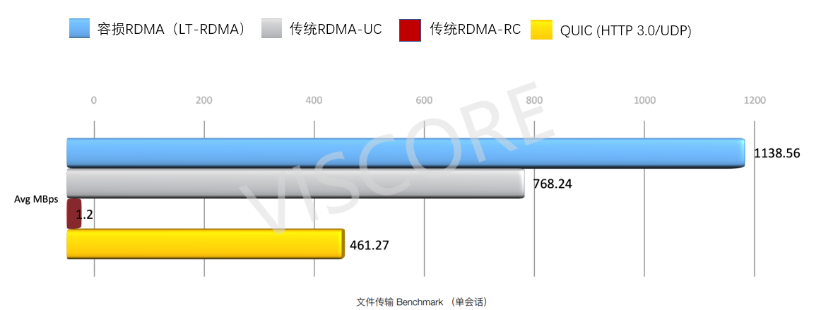 文件传输Benchmark对比