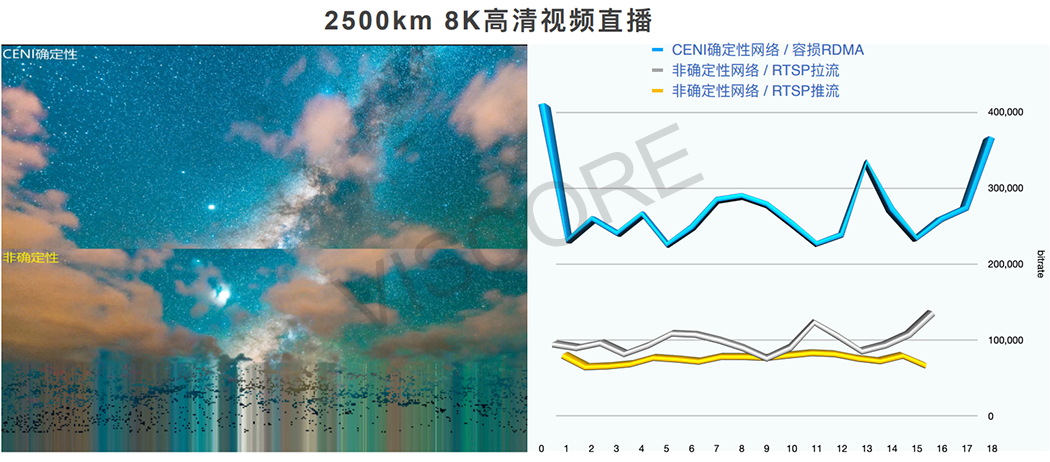 长距离有损网络对 TCP 与 RDMA 的性能影响