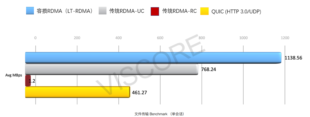 长距离文件传输 Benchmark 对比